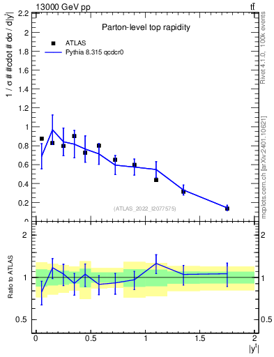 Plot of top.y in 13000 GeV pp collisions