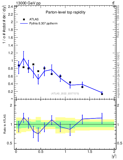 Plot of top.y in 13000 GeV pp collisions