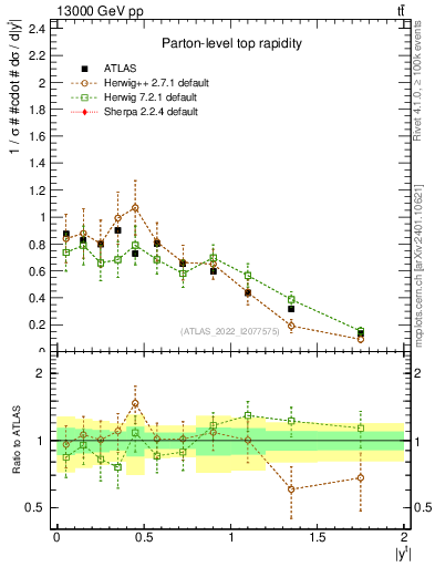 Plot of top.y in 13000 GeV pp collisions