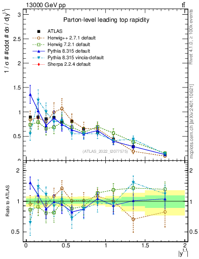 Plot of top.y in 13000 GeV pp collisions