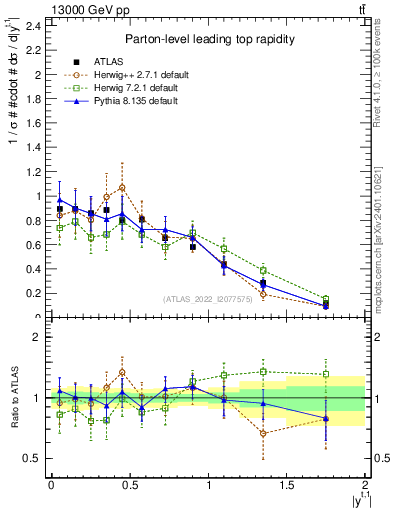 Plot of top.y in 13000 GeV pp collisions