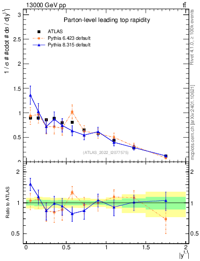 Plot of top.y in 13000 GeV pp collisions