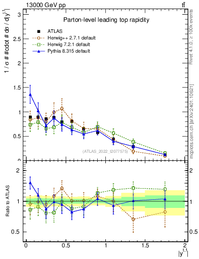 Plot of top.y in 13000 GeV pp collisions