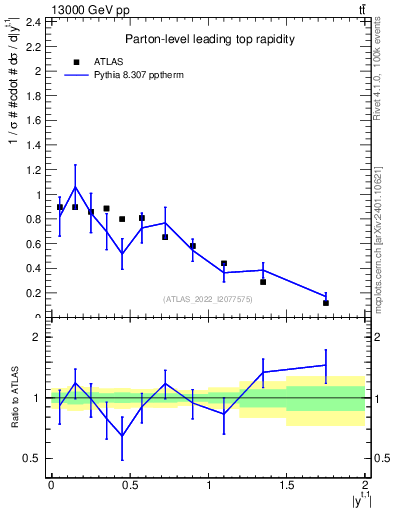 Plot of top.y in 13000 GeV pp collisions
