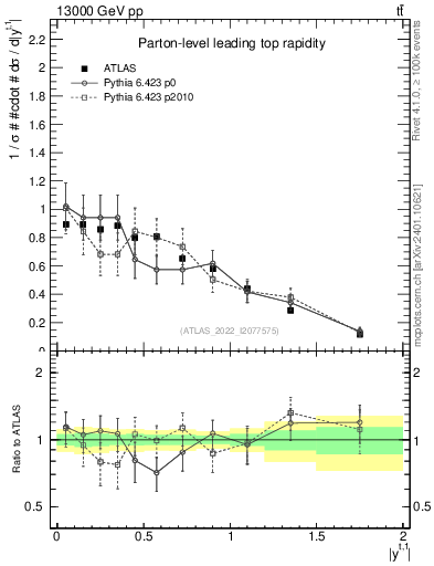 Plot of top.y in 13000 GeV pp collisions