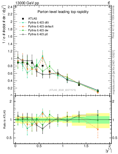 Plot of top.y in 13000 GeV pp collisions