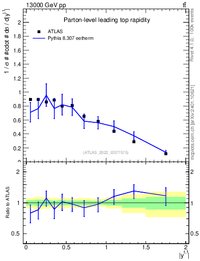 Plot of top.y in 13000 GeV pp collisions