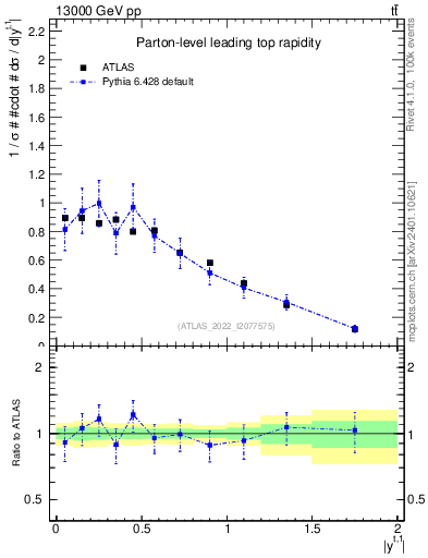 Plot of top.y in 13000 GeV pp collisions