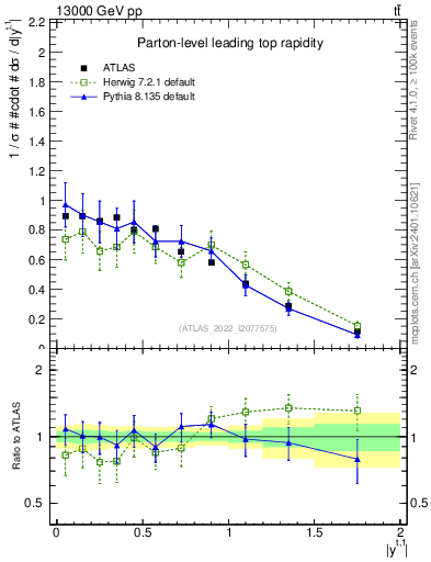 Plot of top.y in 13000 GeV pp collisions