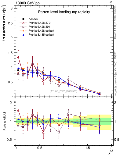 Plot of top.y in 13000 GeV pp collisions