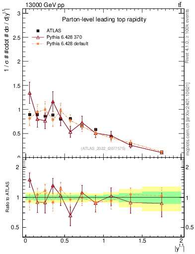 Plot of top.y in 13000 GeV pp collisions