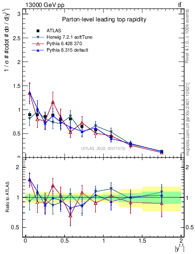 Plot of top.y in 13000 GeV pp collisions