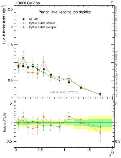 Plot of top.y in 13000 GeV pp collisions
