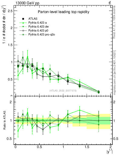 Plot of top.y in 13000 GeV pp collisions