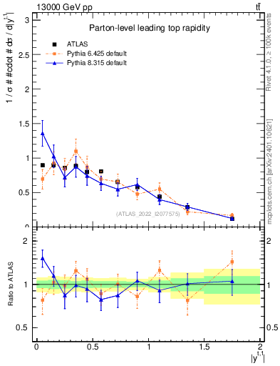 Plot of top.y in 13000 GeV pp collisions