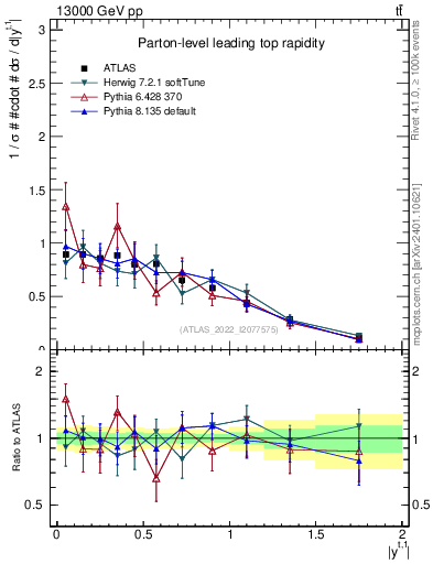 Plot of top.y in 13000 GeV pp collisions