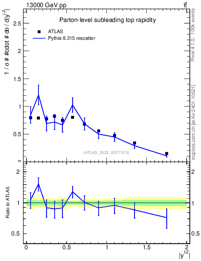 Plot of top.y in 13000 GeV pp collisions