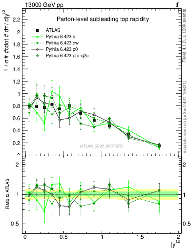 Plot of top.y in 13000 GeV pp collisions