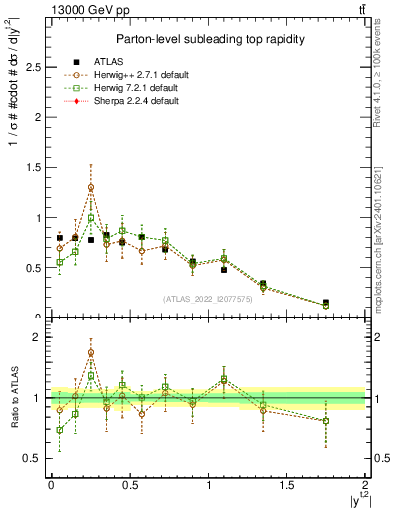 Plot of top.y in 13000 GeV pp collisions