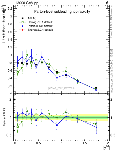 Plot of top.y in 13000 GeV pp collisions