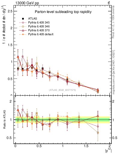 Plot of top.y in 13000 GeV pp collisions