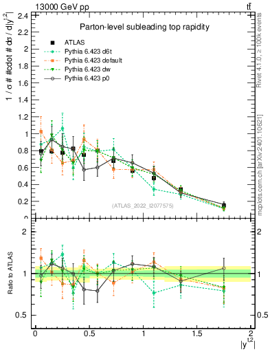 Plot of top.y in 13000 GeV pp collisions