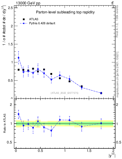 Plot of top.y in 13000 GeV pp collisions