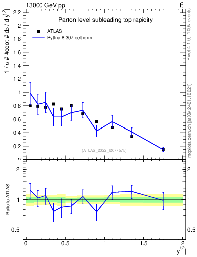 Plot of top.y in 13000 GeV pp collisions