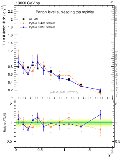 Plot of top.y in 13000 GeV pp collisions