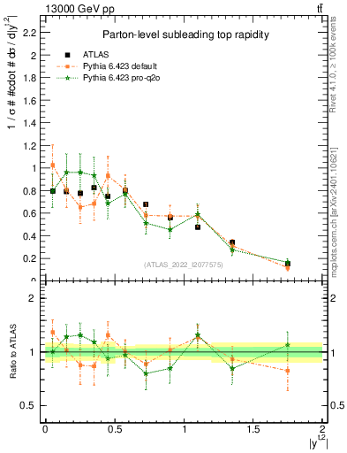 Plot of top.y in 13000 GeV pp collisions