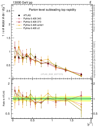 Plot of top.y in 13000 GeV pp collisions