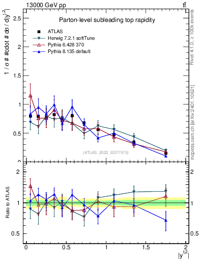 Plot of top.y in 13000 GeV pp collisions