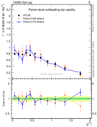 Plot of top.y in 13000 GeV pp collisions