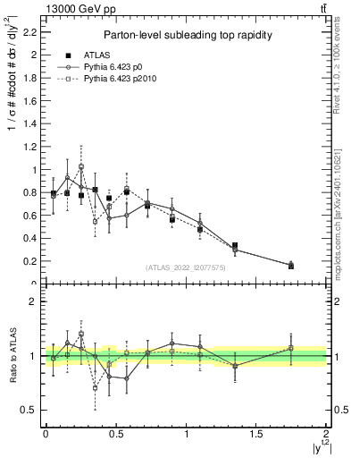 Plot of top.y in 13000 GeV pp collisions