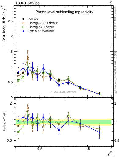 Plot of top.y in 13000 GeV pp collisions