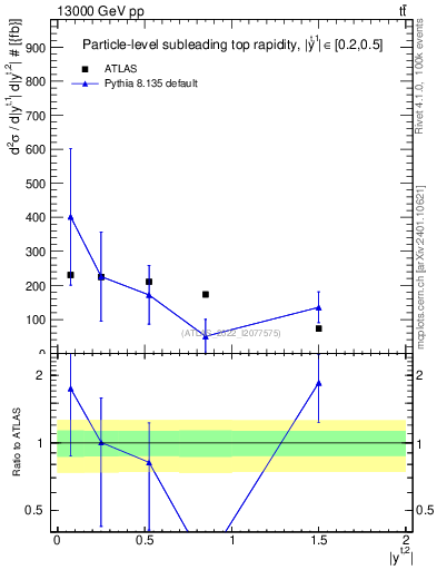 Plot of top.y in 13000 GeV pp collisions