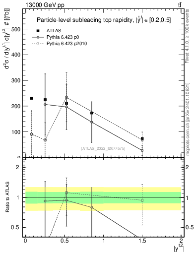 Plot of top.y in 13000 GeV pp collisions
