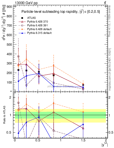 Plot of top.y in 13000 GeV pp collisions