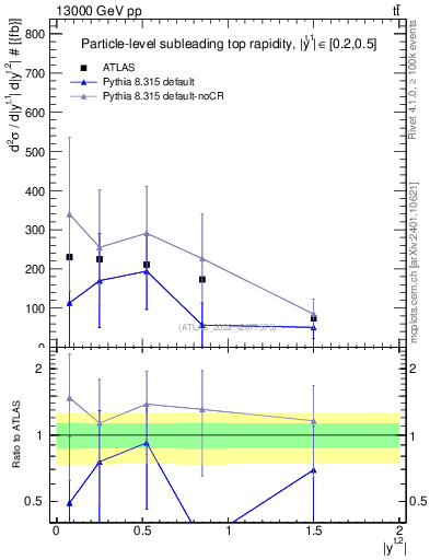 Plot of top.y in 13000 GeV pp collisions