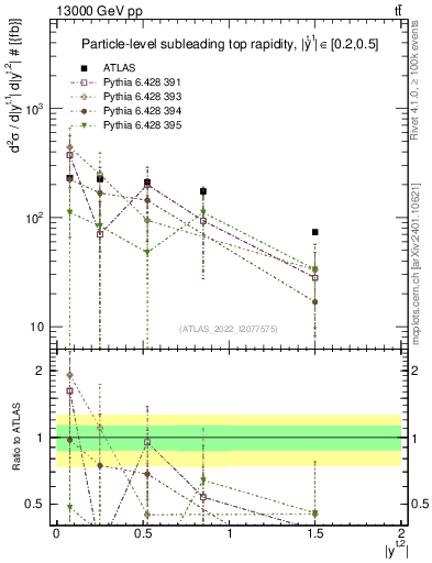 Plot of top.y in 13000 GeV pp collisions