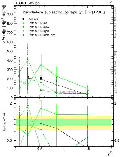 Plot of top.y in 13000 GeV pp collisions