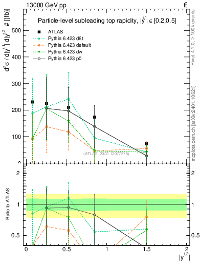 Plot of top.y in 13000 GeV pp collisions