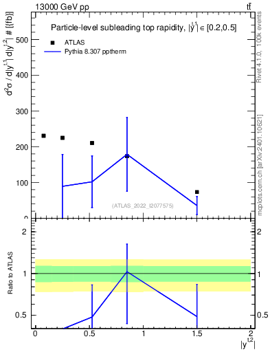Plot of top.y in 13000 GeV pp collisions