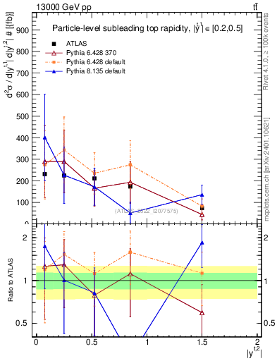 Plot of top.y in 13000 GeV pp collisions