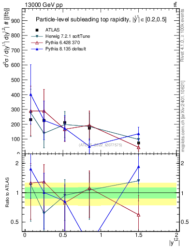 Plot of top.y in 13000 GeV pp collisions