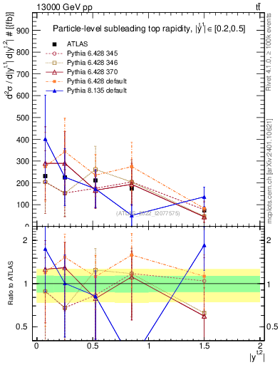 Plot of top.y in 13000 GeV pp collisions