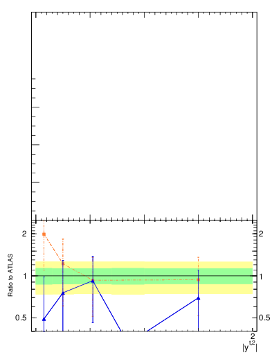 Plot of top.y in 13000 GeV pp collisions