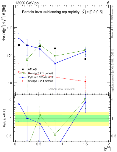 Plot of top.y in 13000 GeV pp collisions
