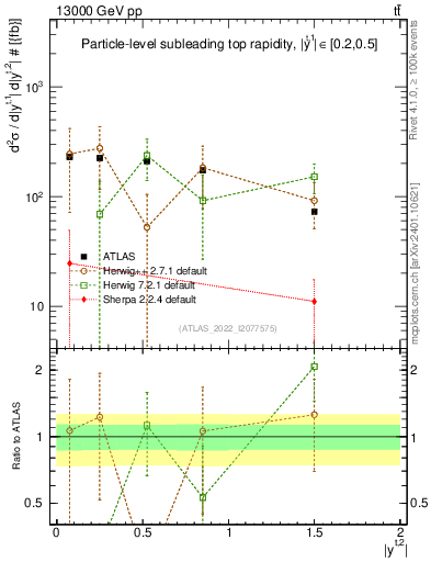 Plot of top.y in 13000 GeV pp collisions