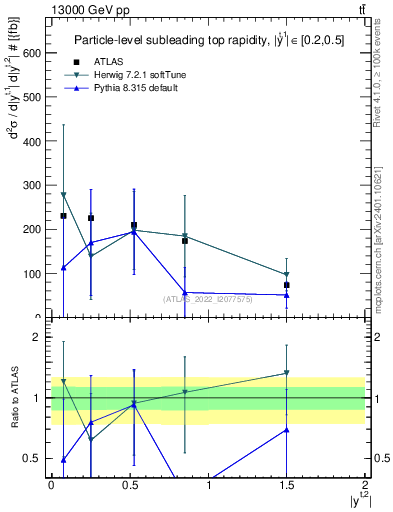 Plot of top.y in 13000 GeV pp collisions